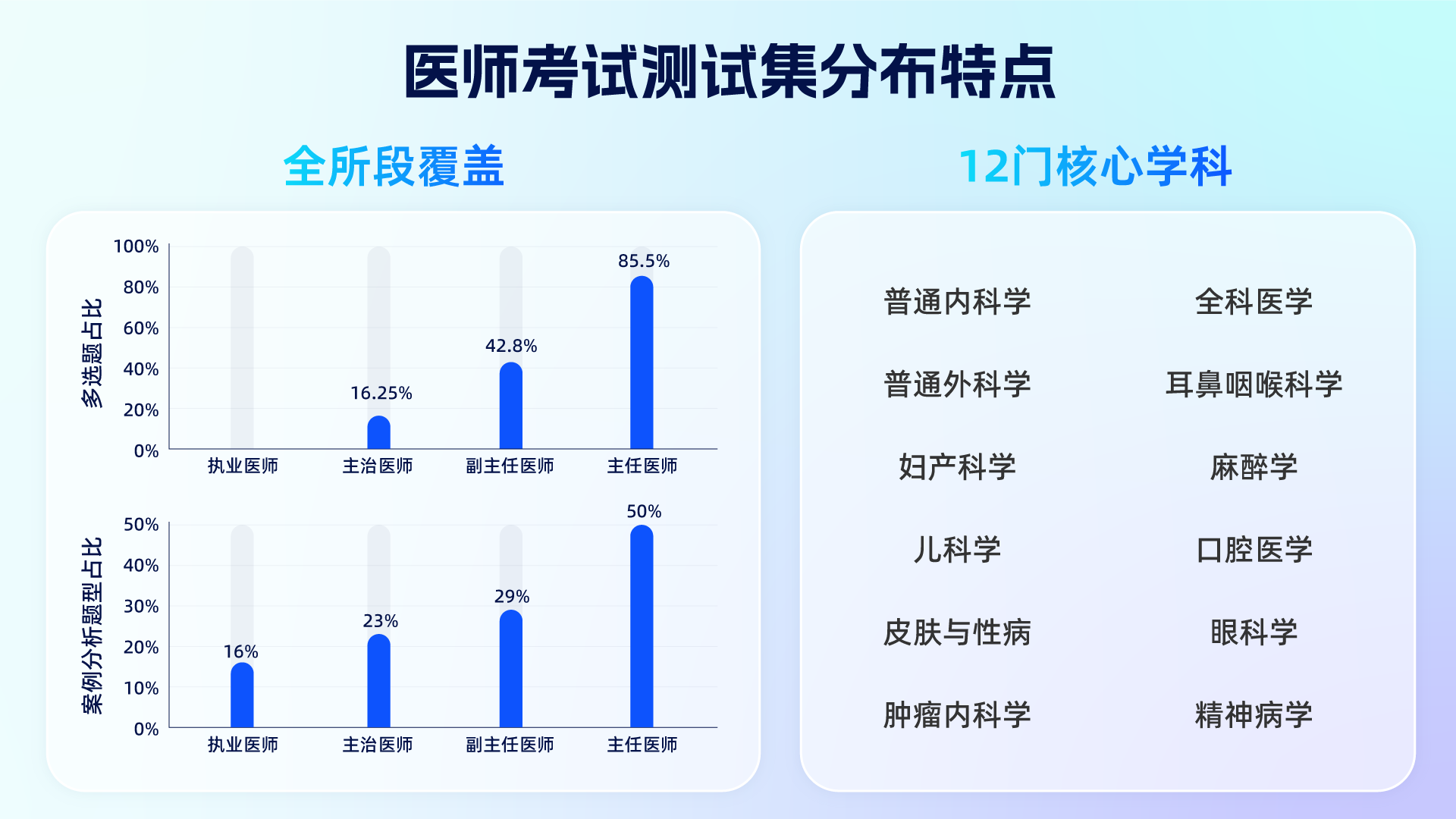 国内首套全阶段医师考试健康大模型：夸克发布专业测试集