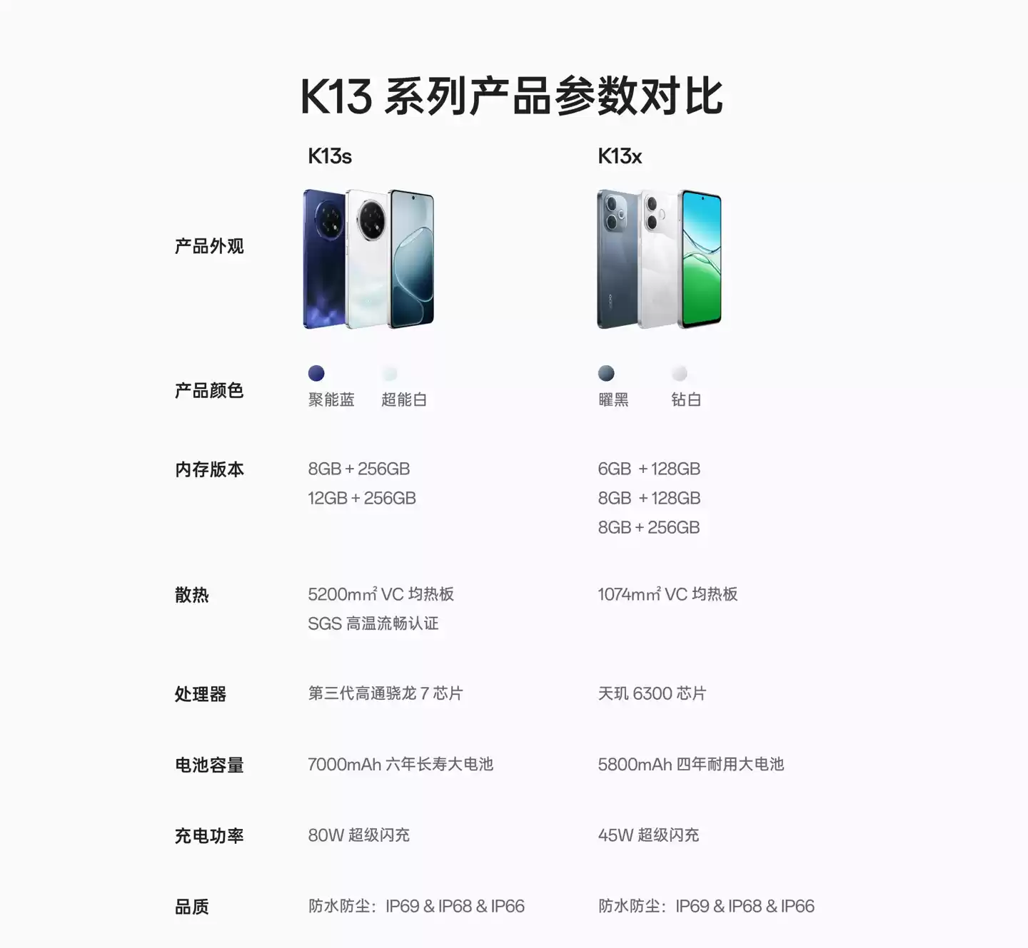 OPPO K13s、K13x 手机 9 月 17 日发售:前者采用高通骁龙 7 Gen3 + 7000mAh 大电池,支持 IP69 防水防尘