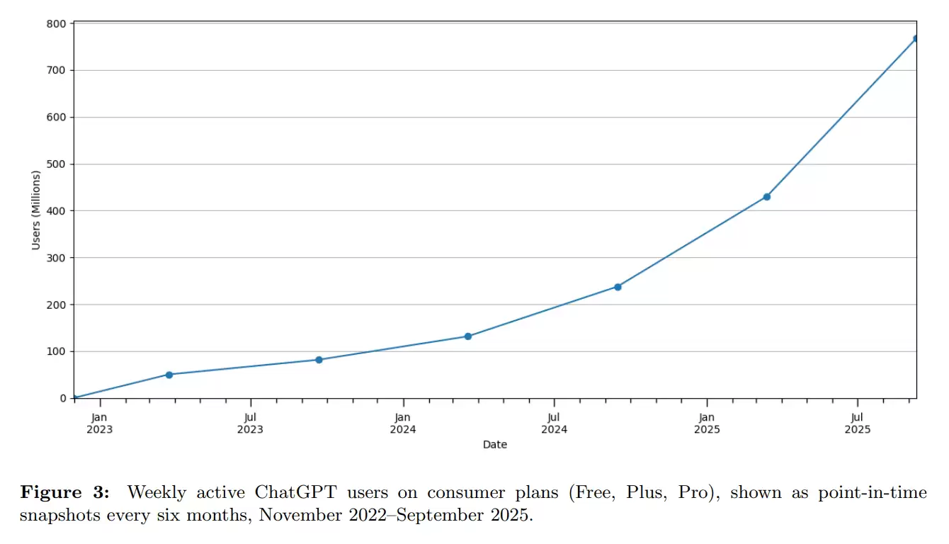 OpenAI用户统计数据