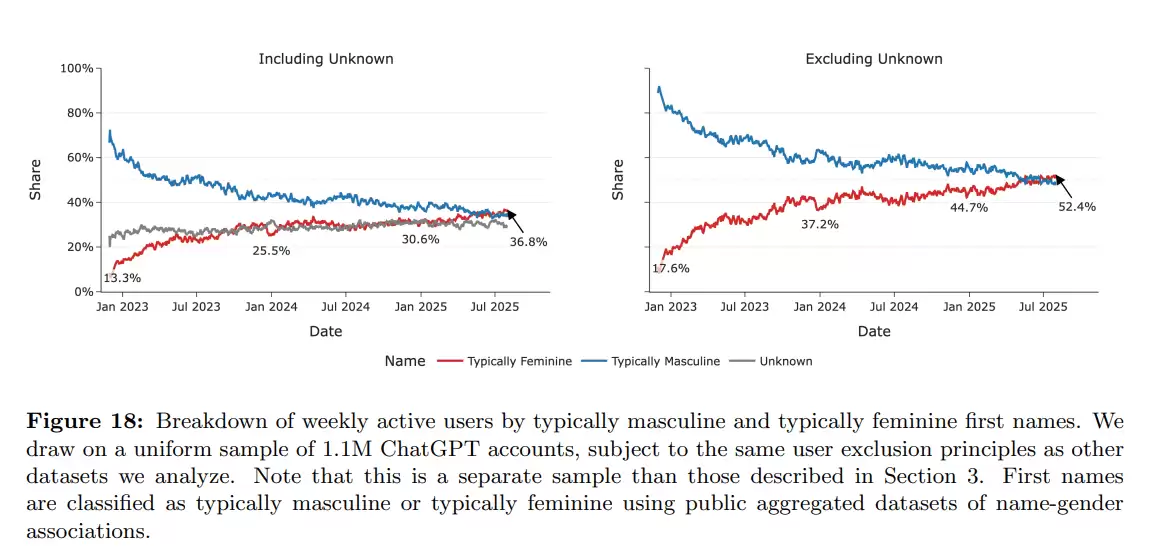 OpenAI用户性别比例