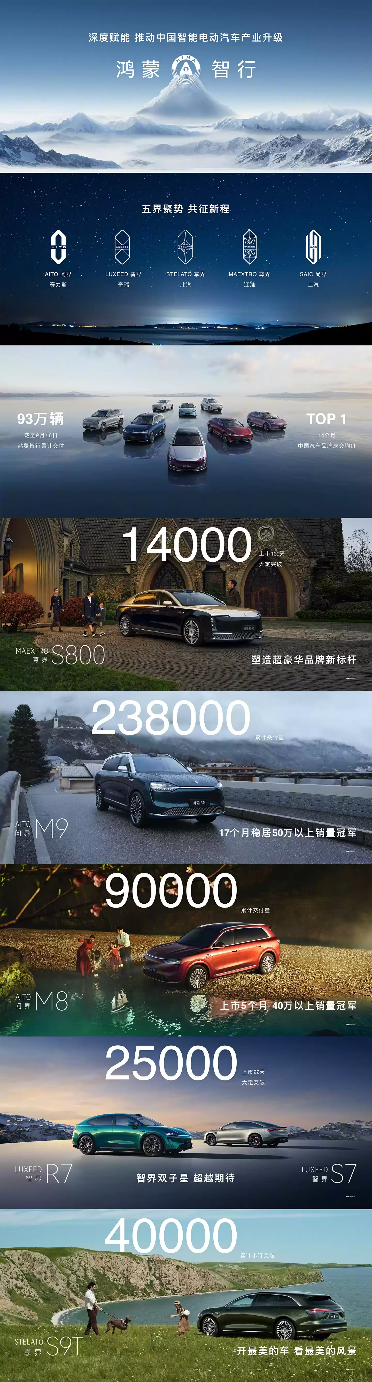 华为余承东:鸿蒙智行累计交付 93 万辆,尊界 S800 大定突破 1.4 万辆