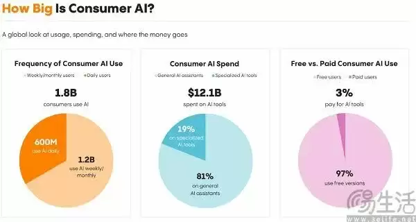 各行业付费转化率对比