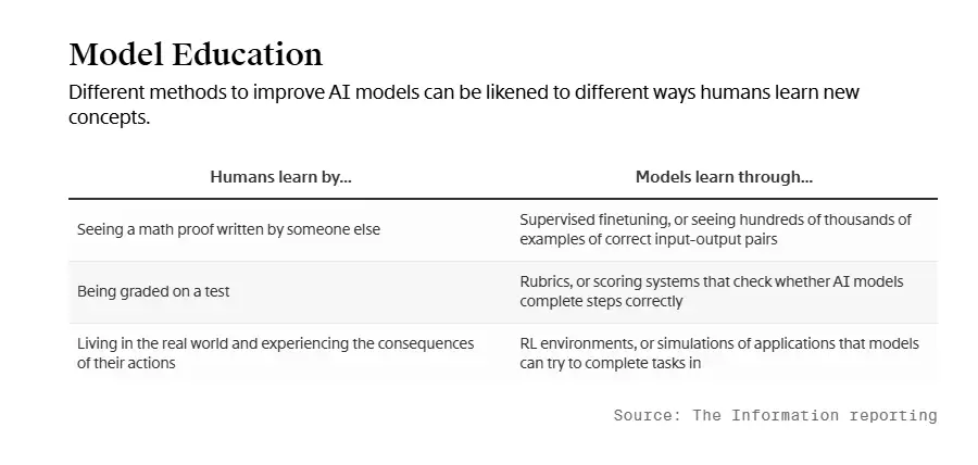 AI学习方式演变