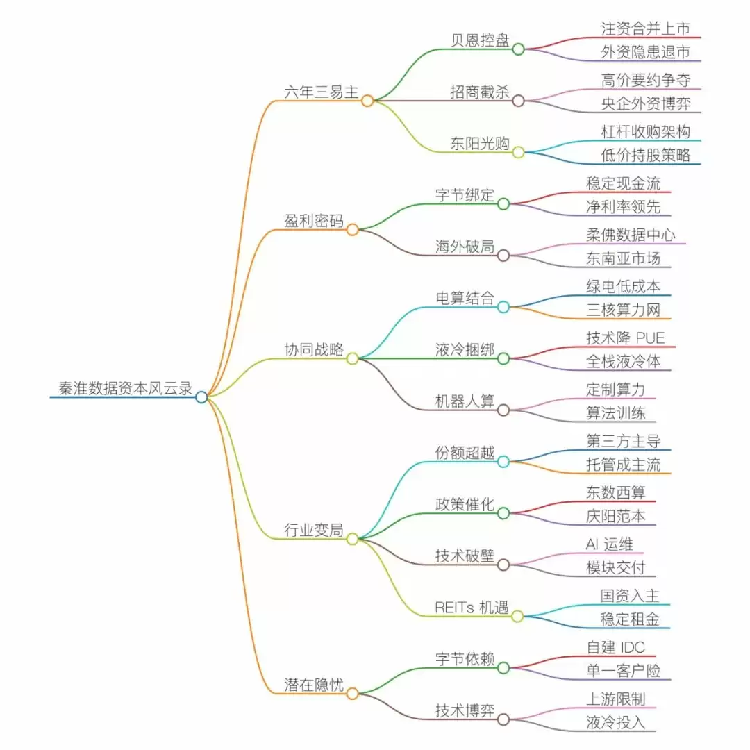 秦淮数据资本运作历程
