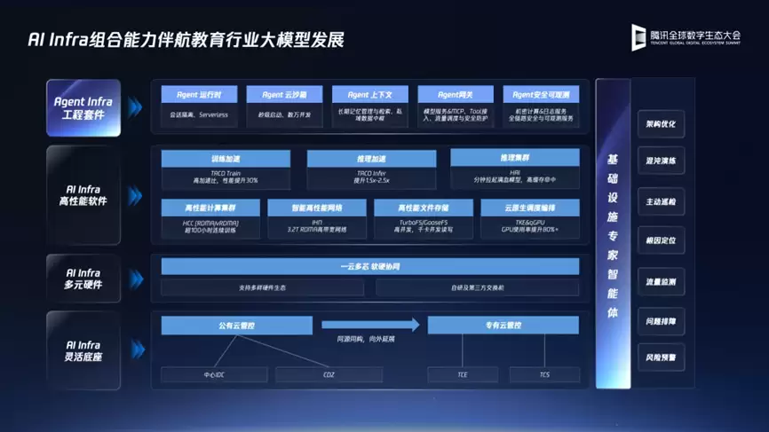 2025腾讯全球数字生态大会：腾讯教育智能体平台正式发布，AI+人才培养体系升级
