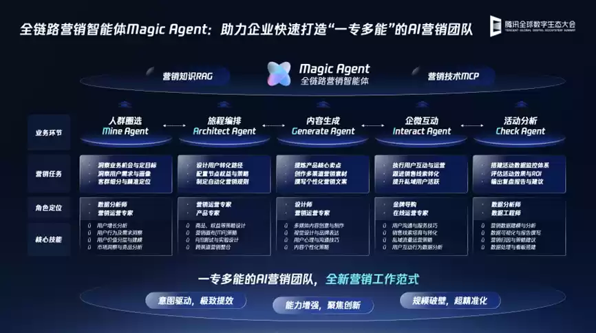 腾讯企点营销云发布Magic
