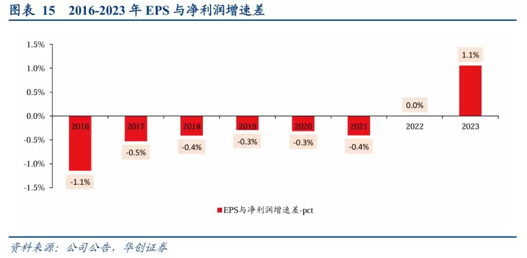 腾讯EPS与净利润走势