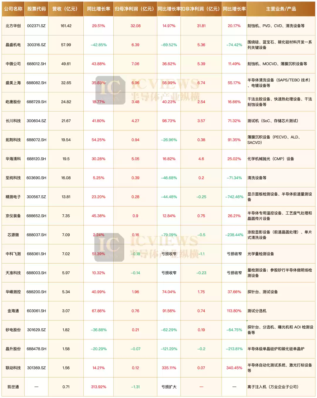 全球半导体设备市场发展情况