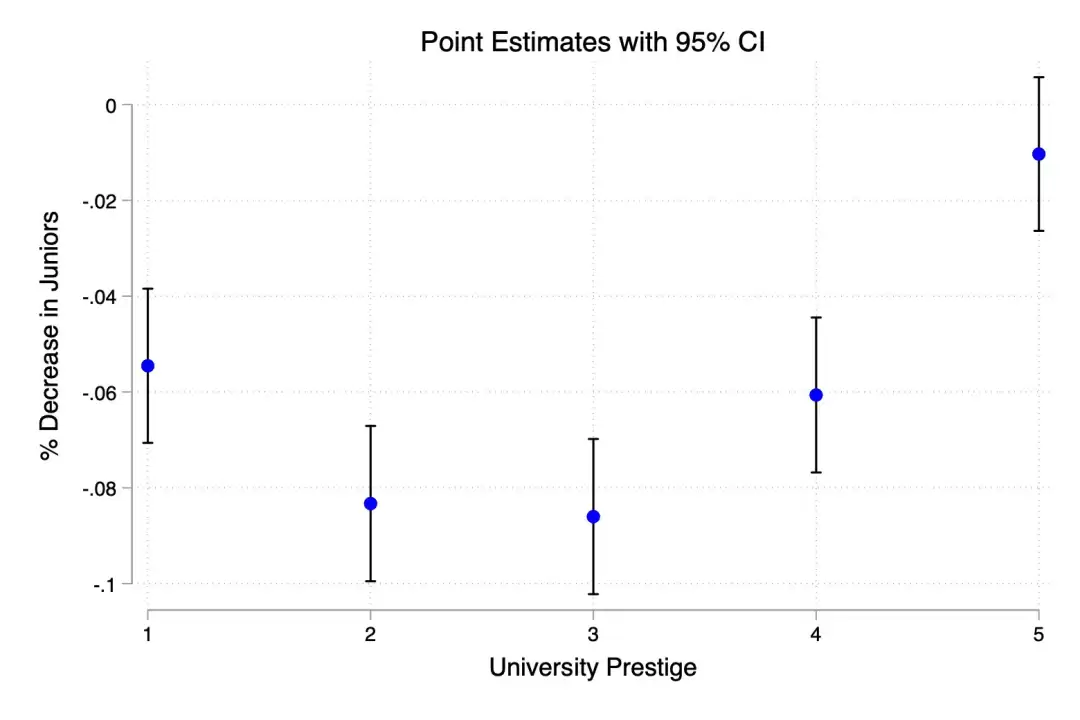 教育背景影响U型曲线