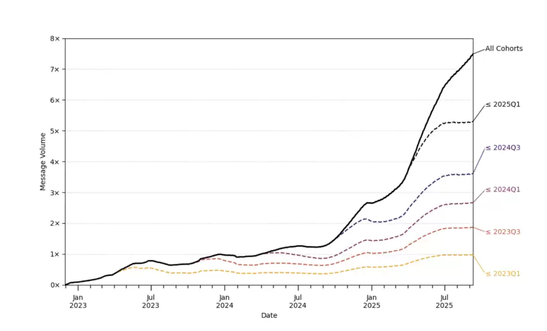 ChatGPT消息量趋势图