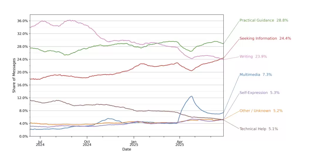 对话主题分布图