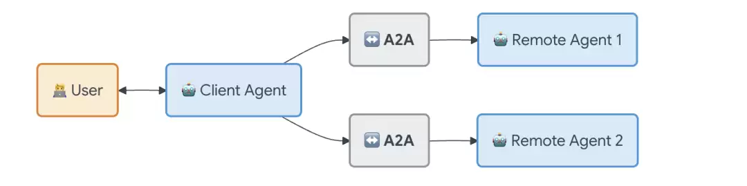 A2A协议应用场景
