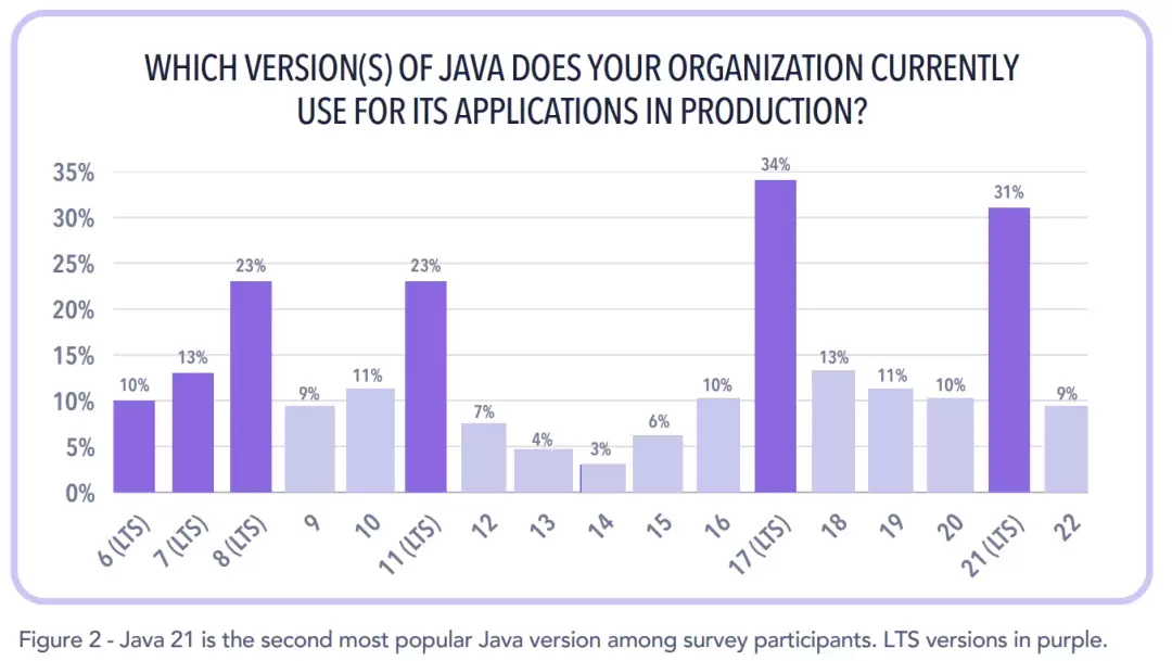 Java版本使用情况统计