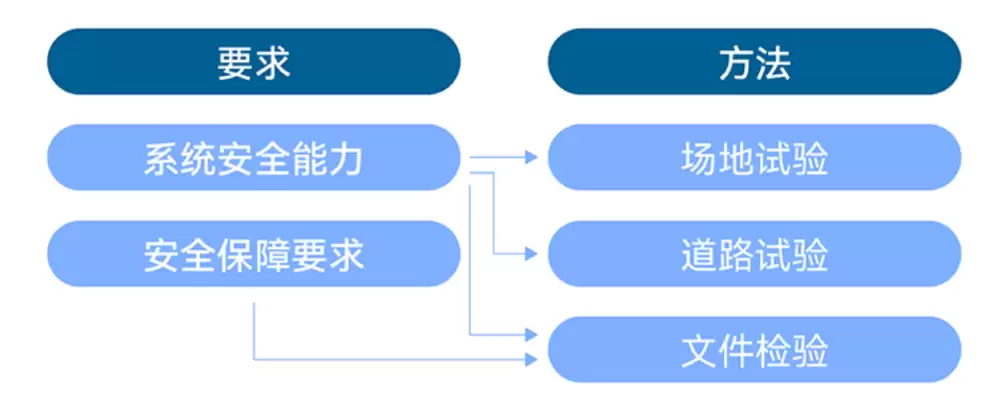 组合驾驶辅助系统安全要求和验证方法