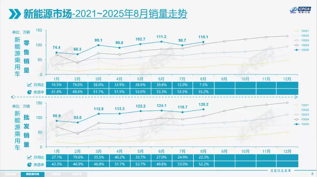 新能源车市占率增长趋势