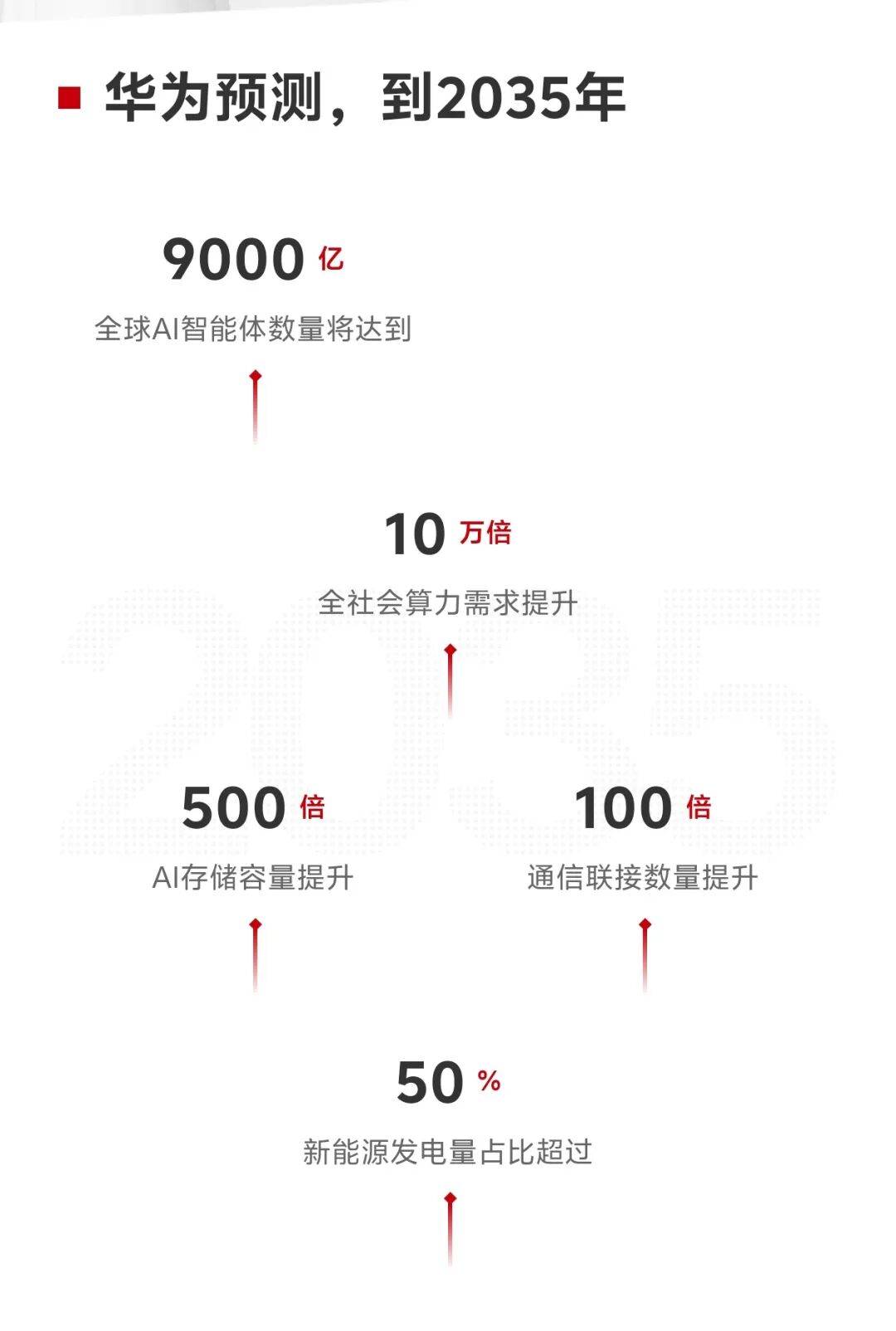 2035智能生活:华为揭秘AI等十大关键技术深度变革