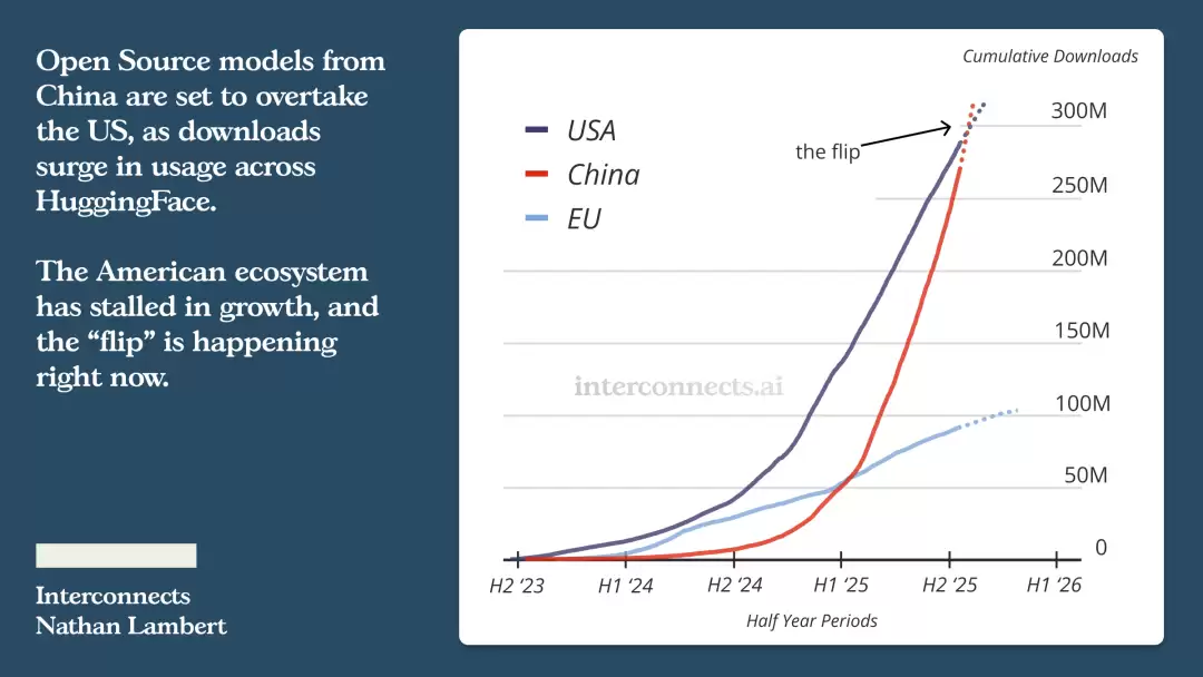 中国开源AI的国际影响力