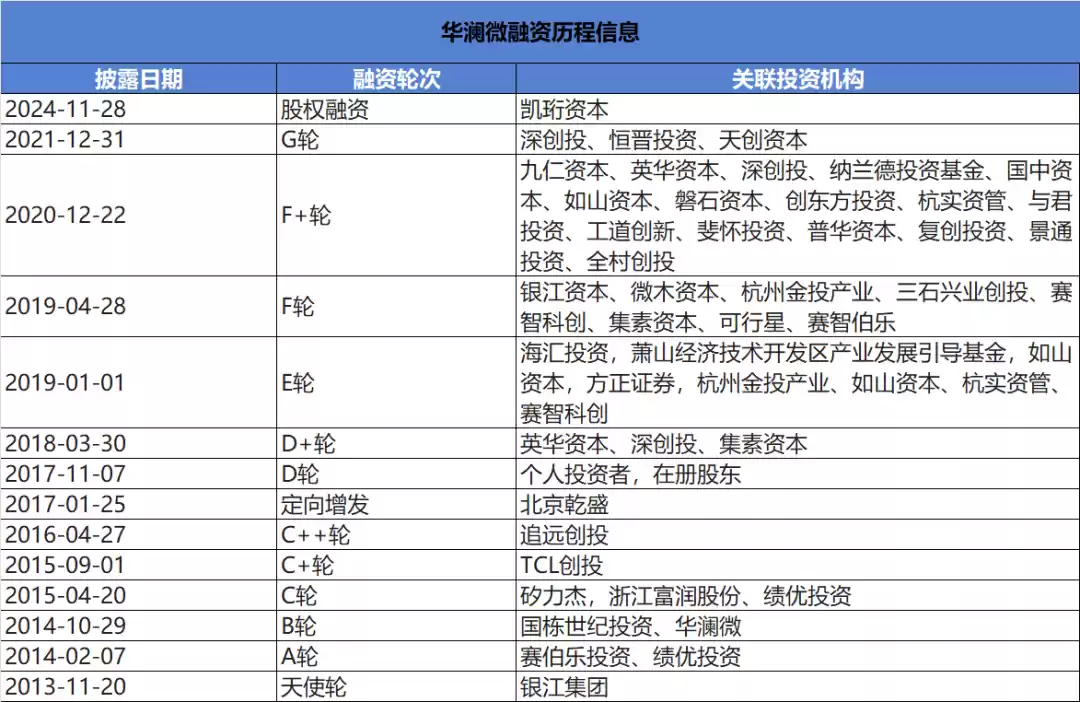 华澜微融资历程