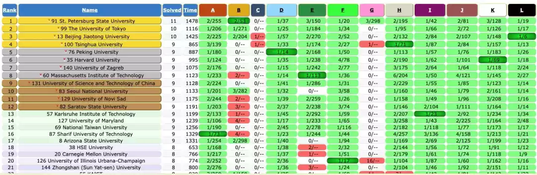 ICPC世界总决赛现场照片