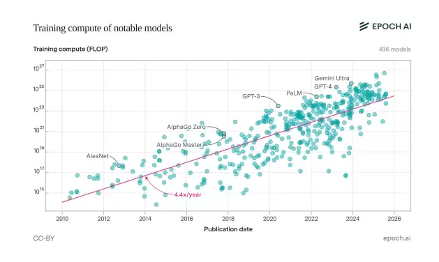 AI算力增长曲线