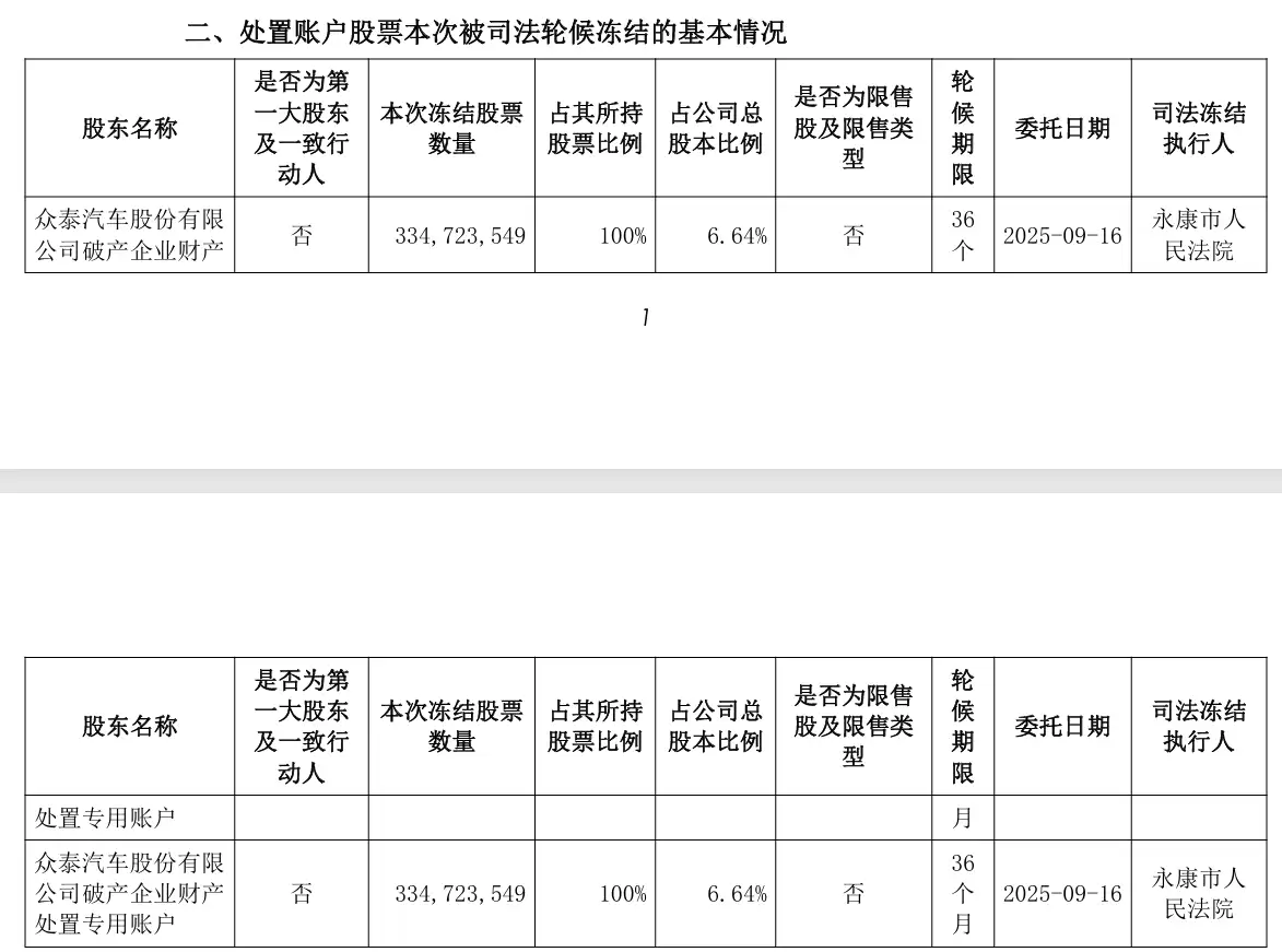 众泰汽车破产财产处置账户
