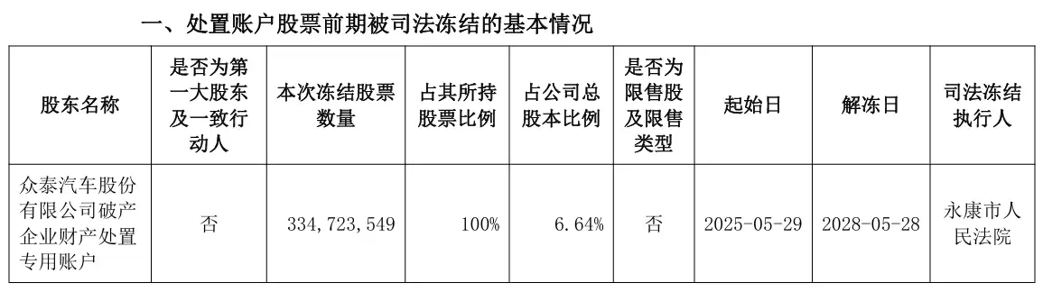 众泰汽车破产财产处置账户
