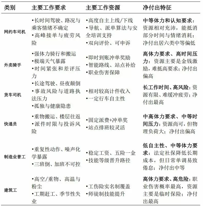 不同职业对比
