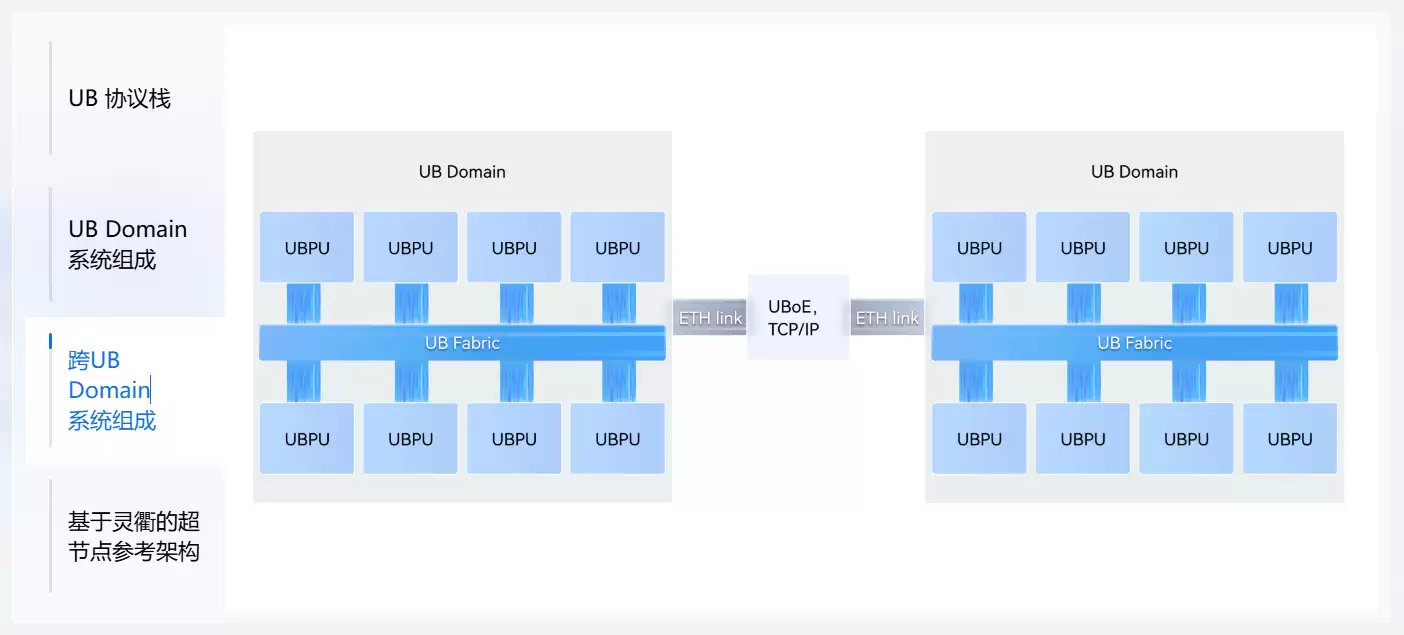 华为徐直军发布灵衢面向超节点的协议并开放灵衢