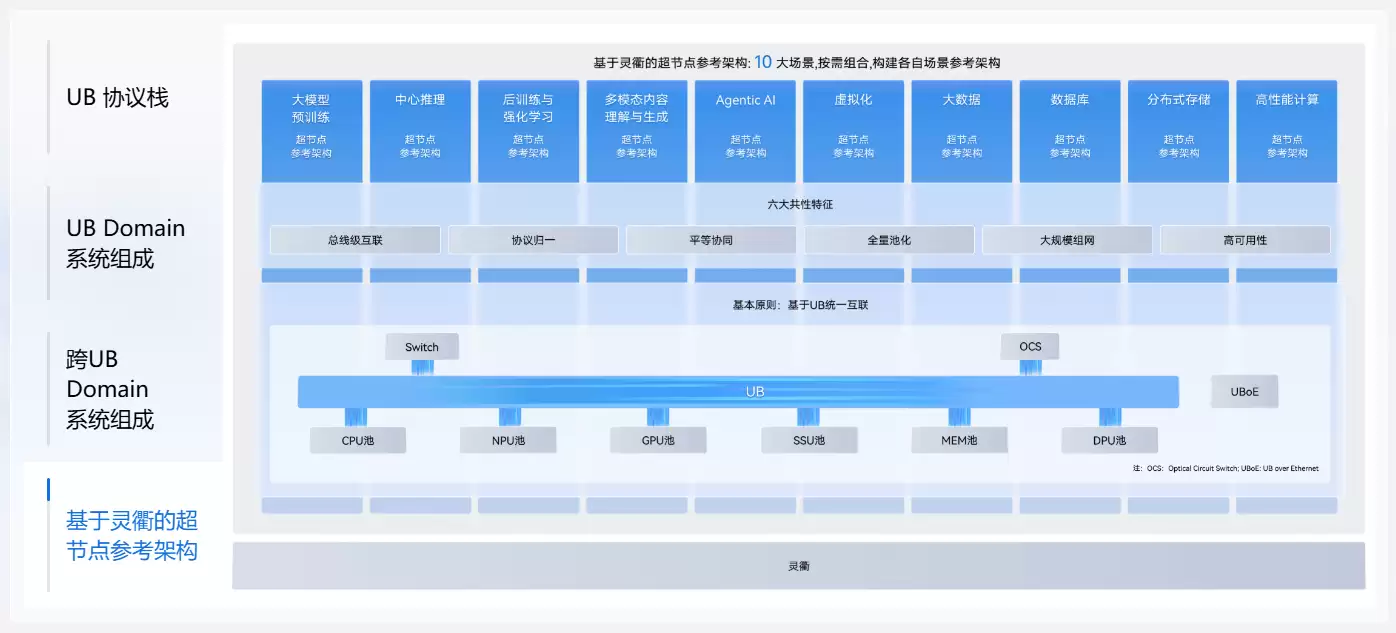 华为徐直军发布灵衢面向超节点的协议并开放灵衢