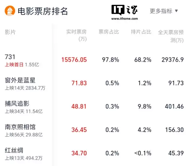《731》今日上映,超过《哪吒