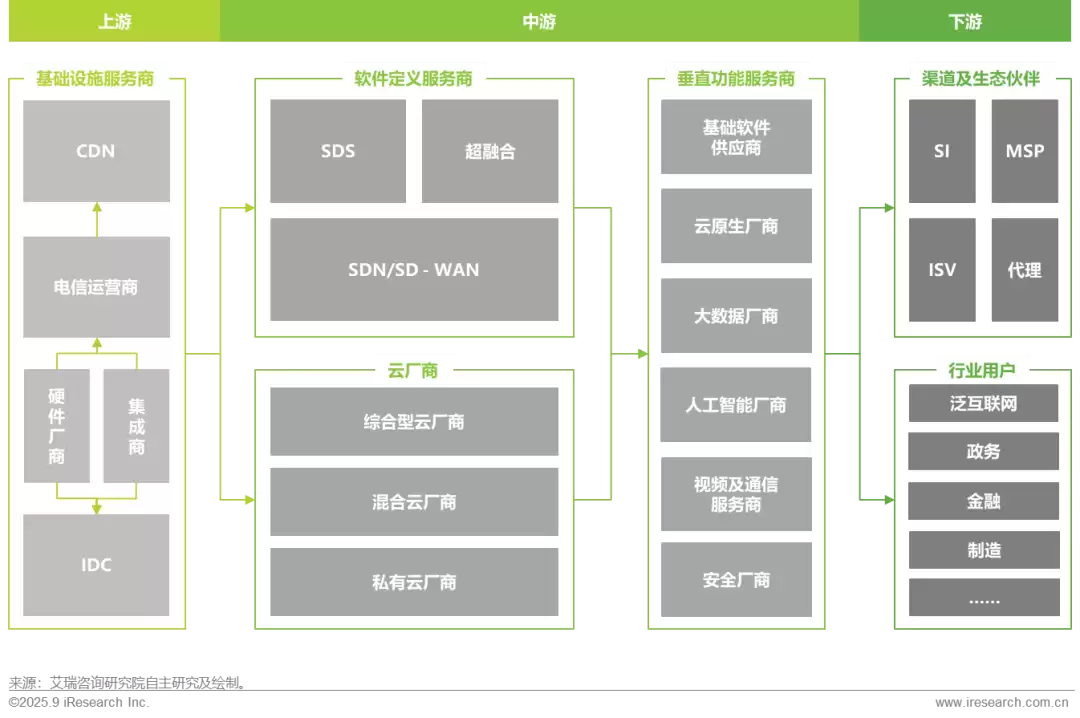 基础云服务产业图谱