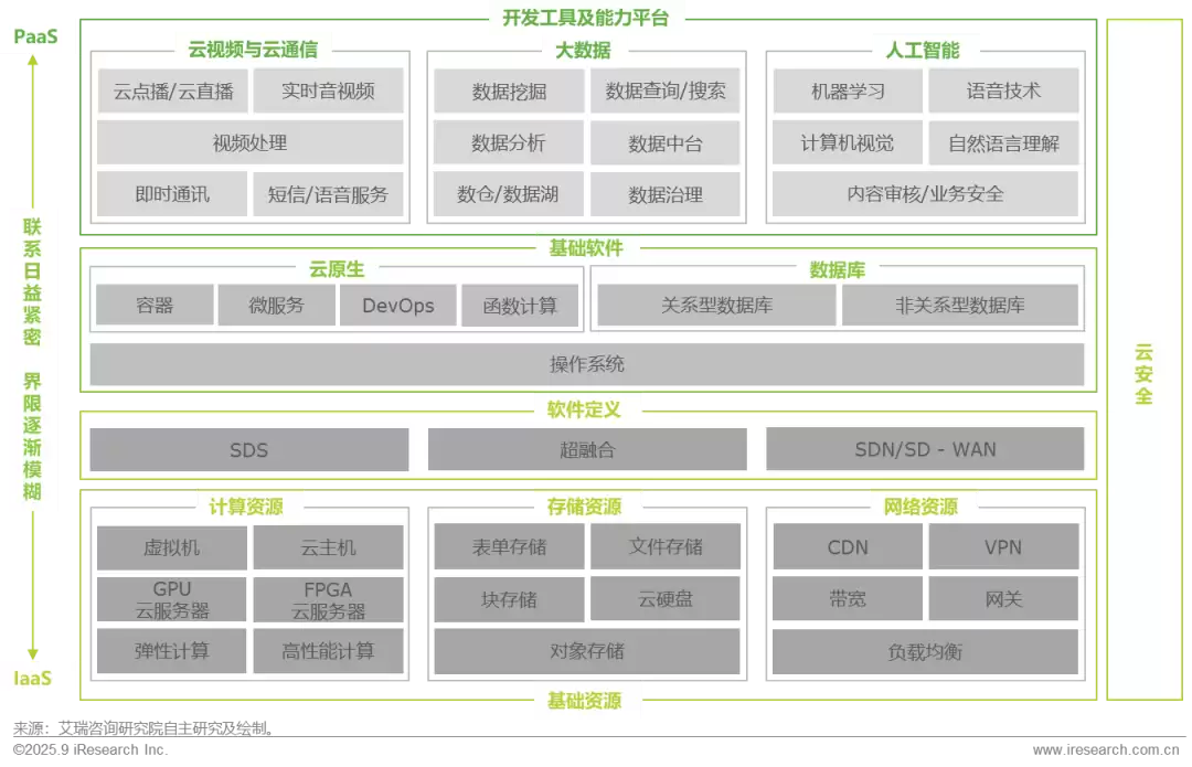 基础云服务产业链