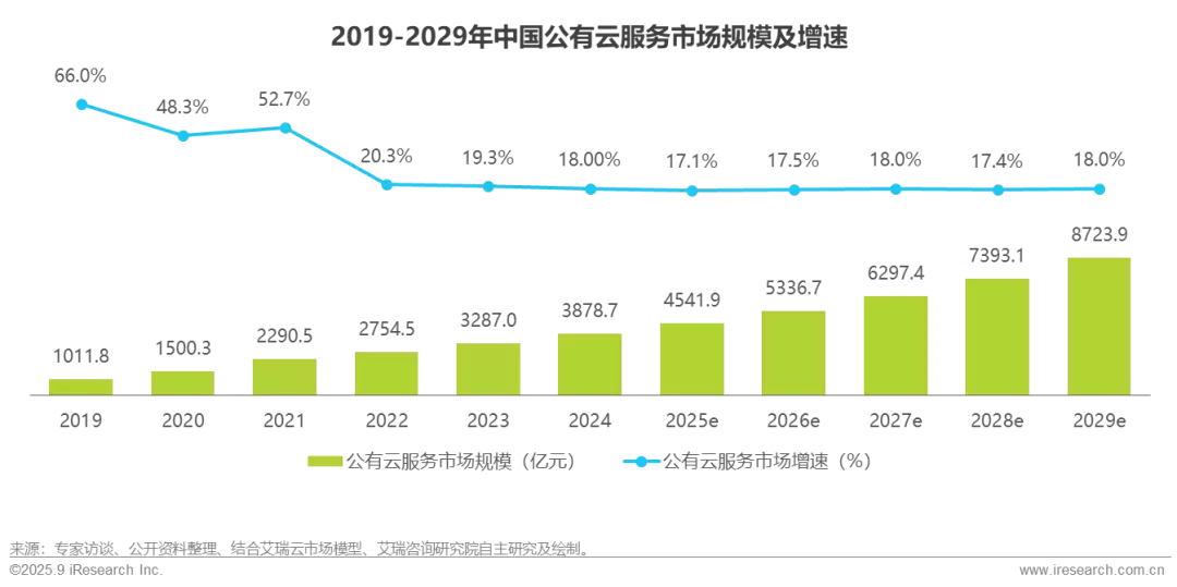 公有云增长趋势