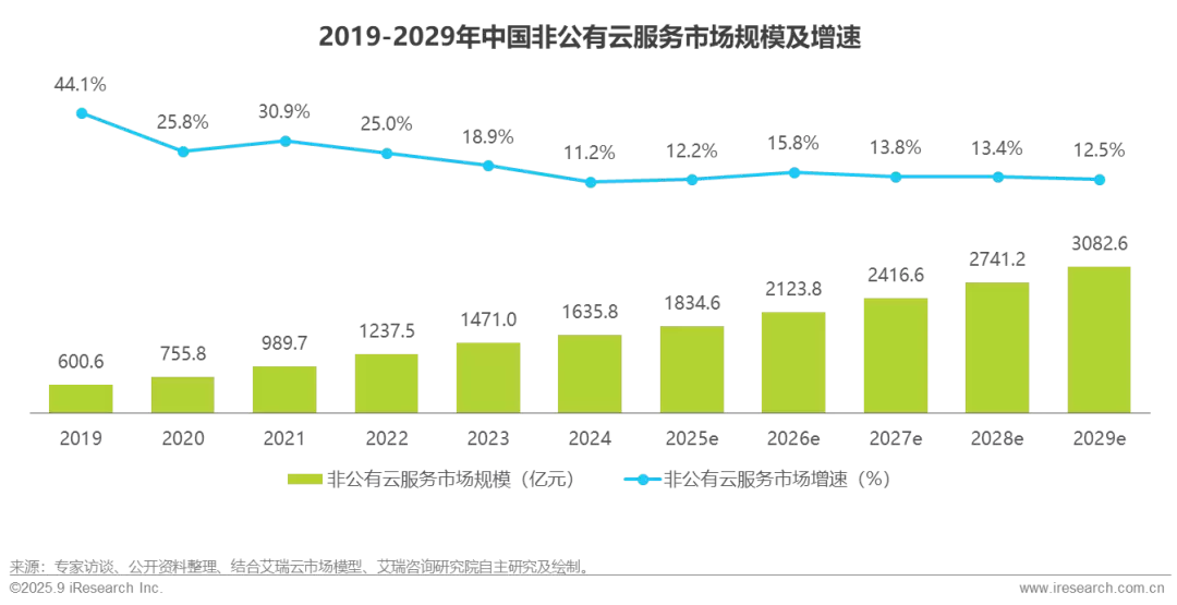 非公有云发展情况