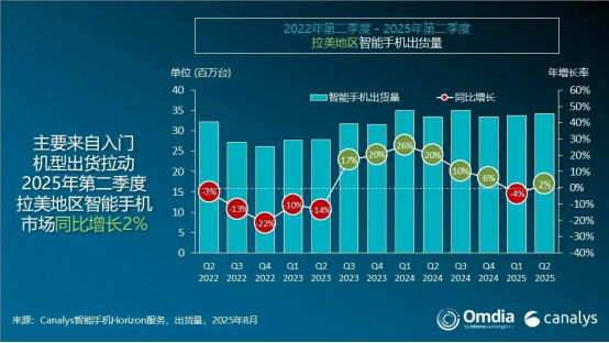 荣耀手机在拉美市场创纪录：单季出货290万台增长70%