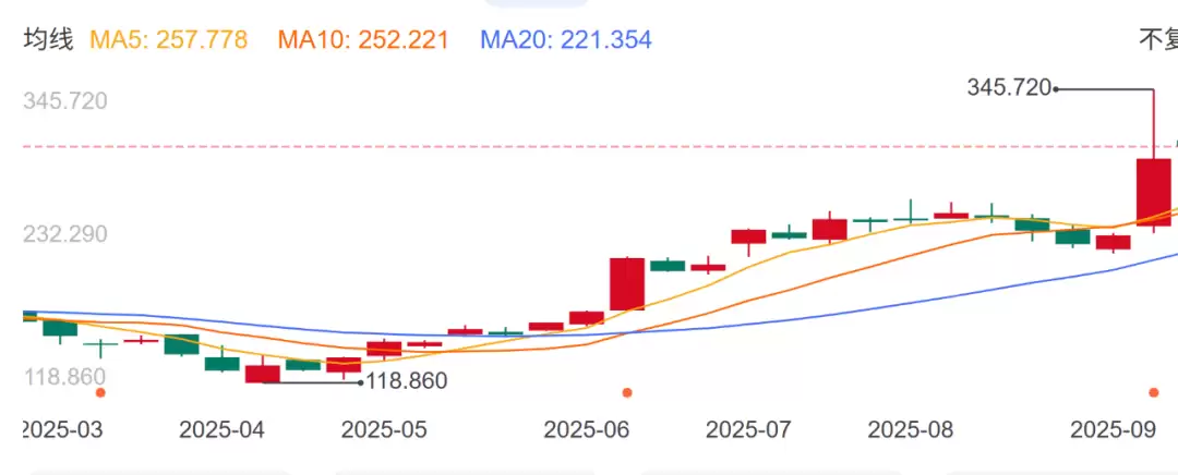 甲骨文公司股票走势