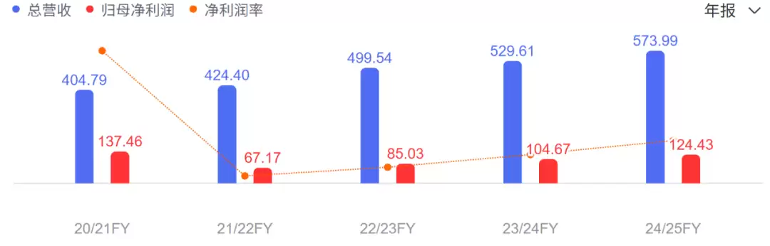 甲骨文公司财务数据