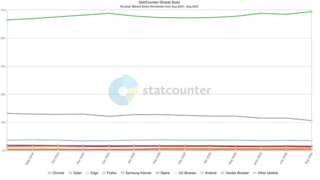 全球浏览器市场份额统计