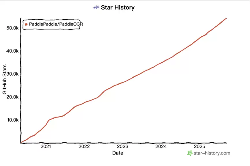 超越GPT-4o及Qwen2.5-VL,百度超轻量模型PP-OCRv5