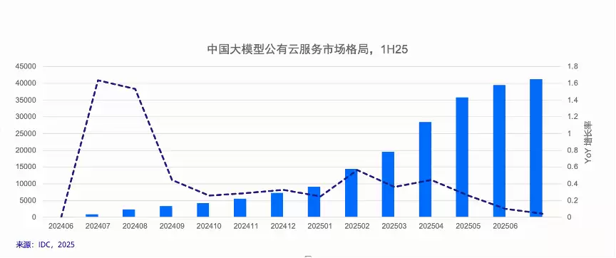 IDC：2025年上半年大模型公有云市场，火山引擎占比49.2%排名第一