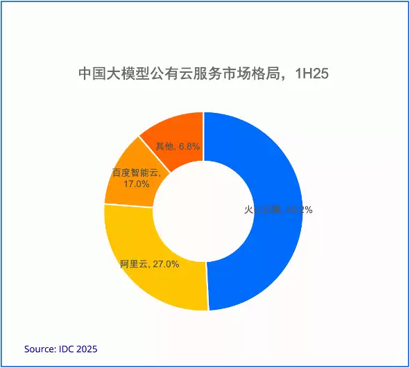 IDC：2025年上半年大模型公有云市场，火山引擎占比49.2%排名第一