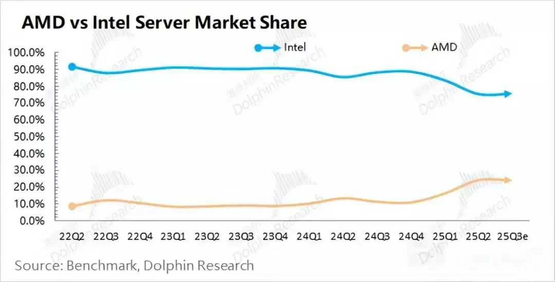 英特尔市场份额变化