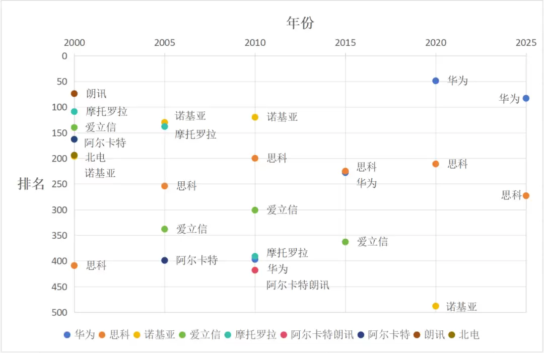 帝国的兴衰 —— 世界 500 强里的通信设备商