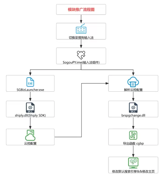 火绒安全:搜狗输入法云控下发模块,“暗中”篡改浏览器配置
