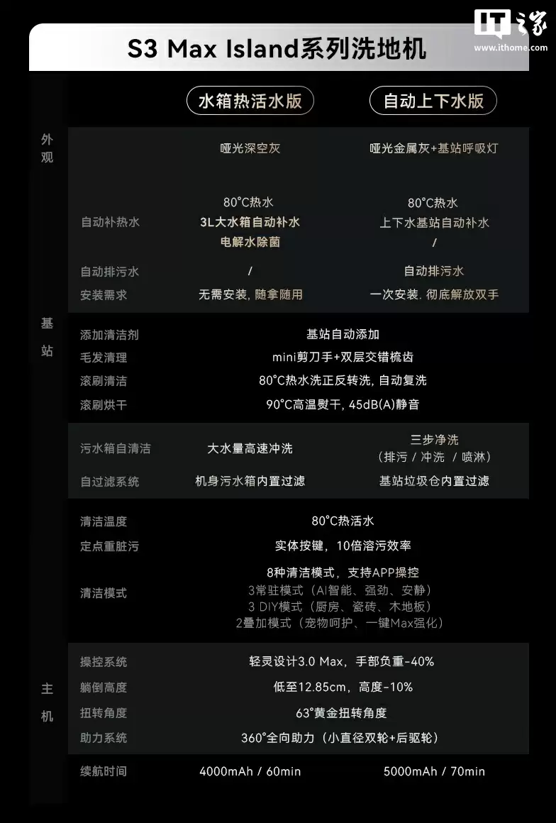 云鲸推出 S3 Max Island 洗地机:提供“定点去污”功能、23000 Pa 吸力 + 36N 下压力,2799 元起