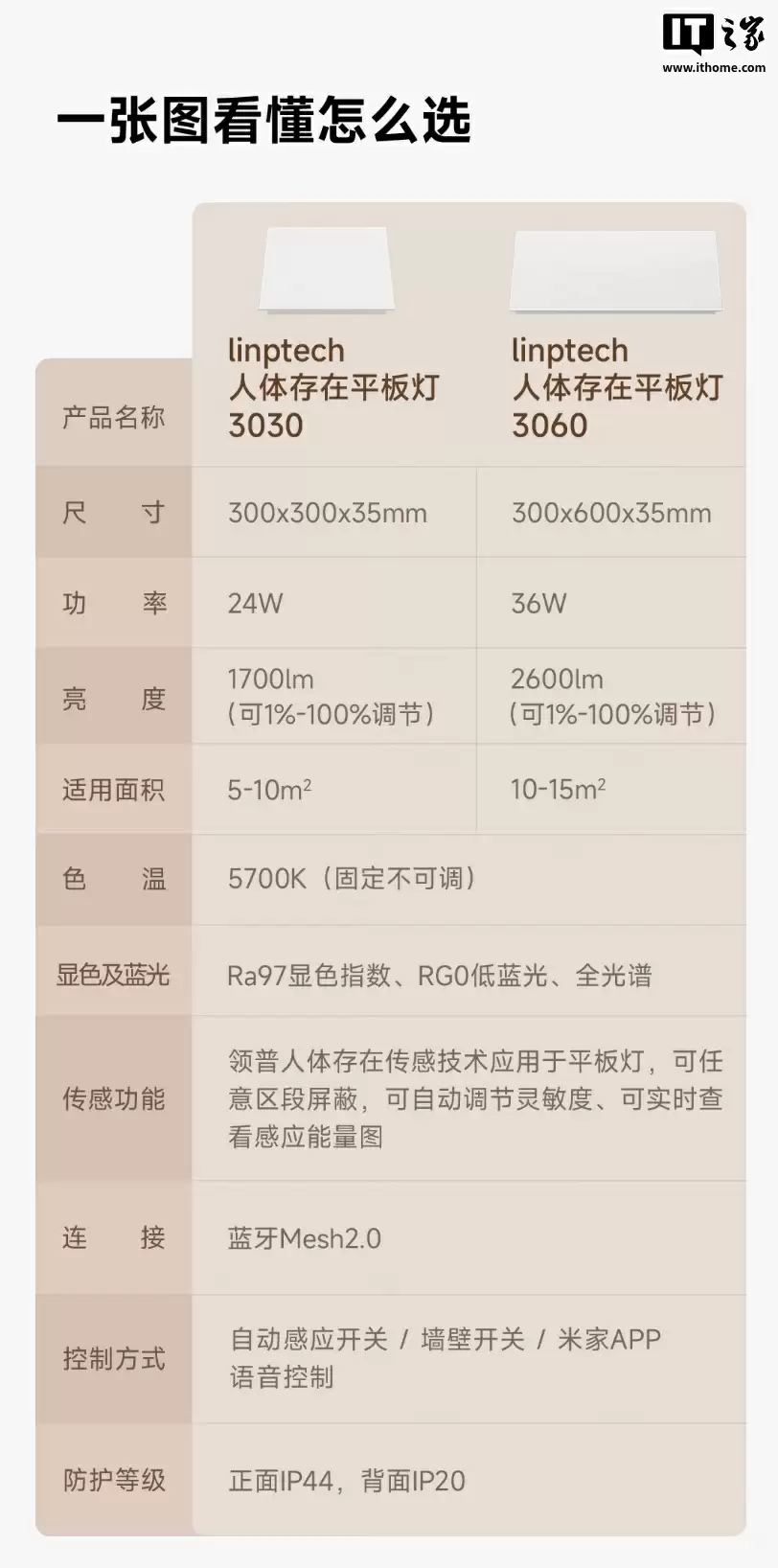 领普人在平板灯 LP2 上架：双尺寸可选、5700K 色温 / Ra97 显色指数，69 元起