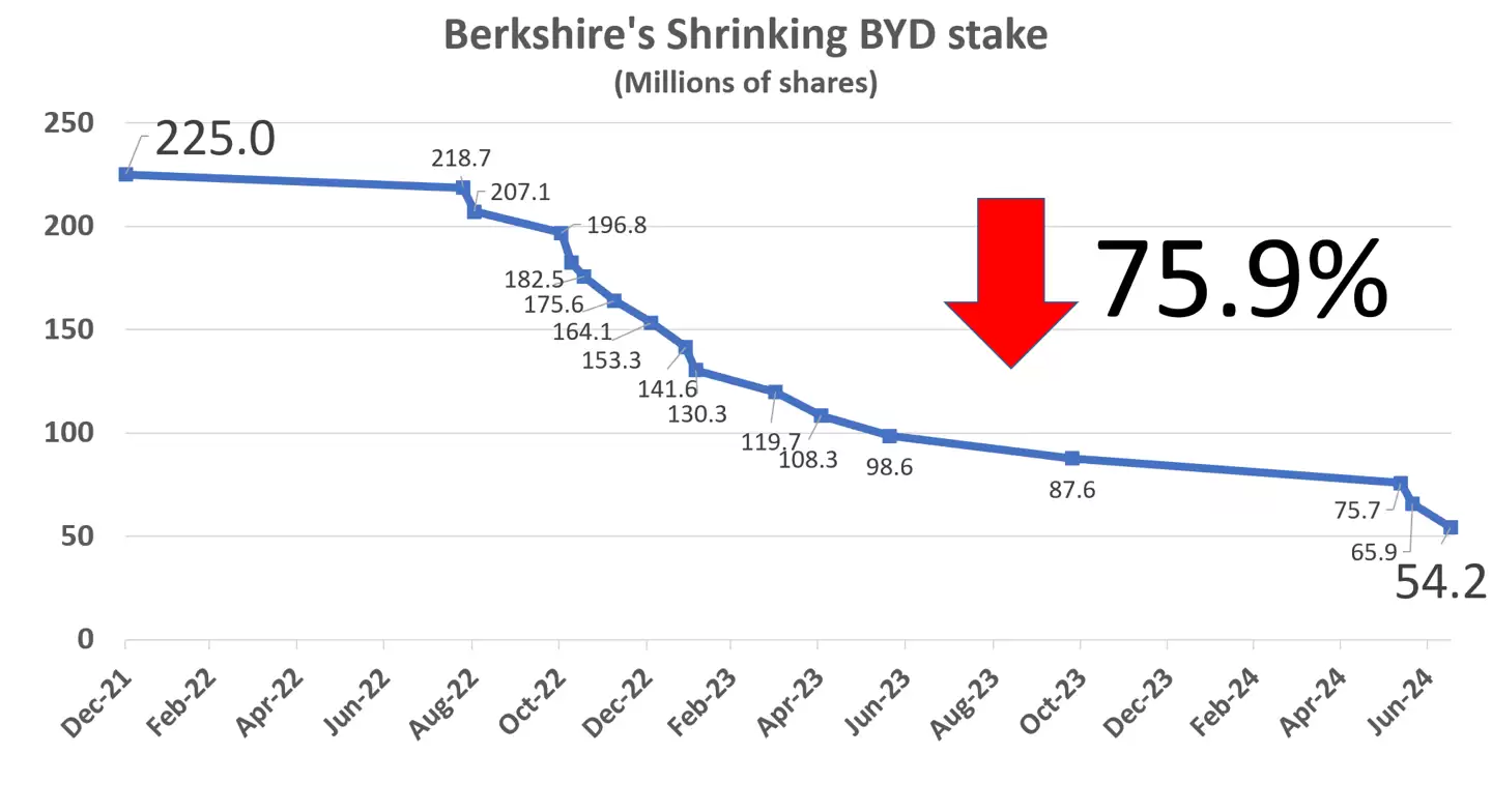 巴菲特清仓比亚迪持股图表
