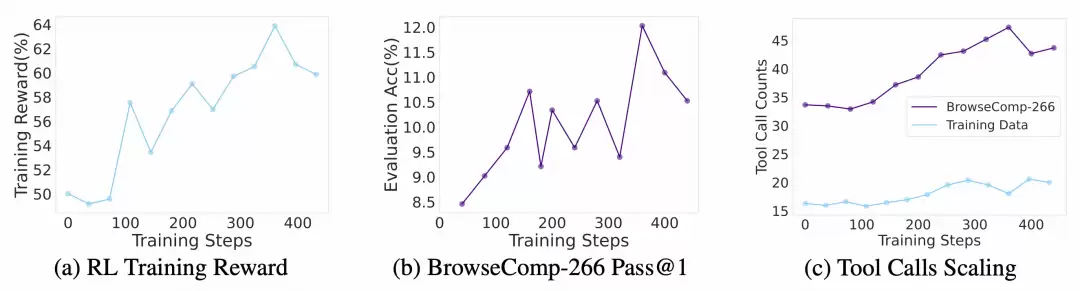 RL训练效果曲线