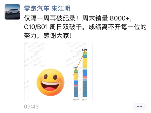零跑汽车销量创新高：周末两日狂销8000辆