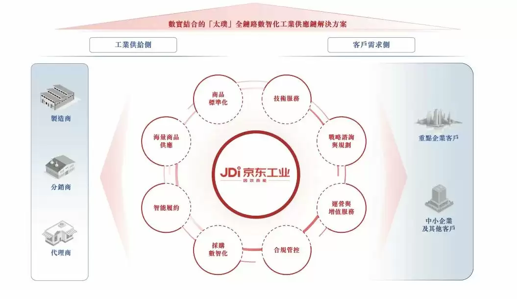 京东工业业务模式示意图